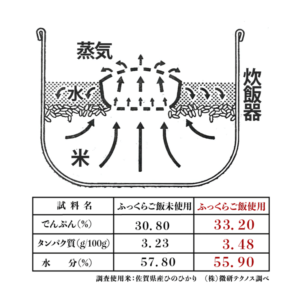 ふっくらご飯の解説画像